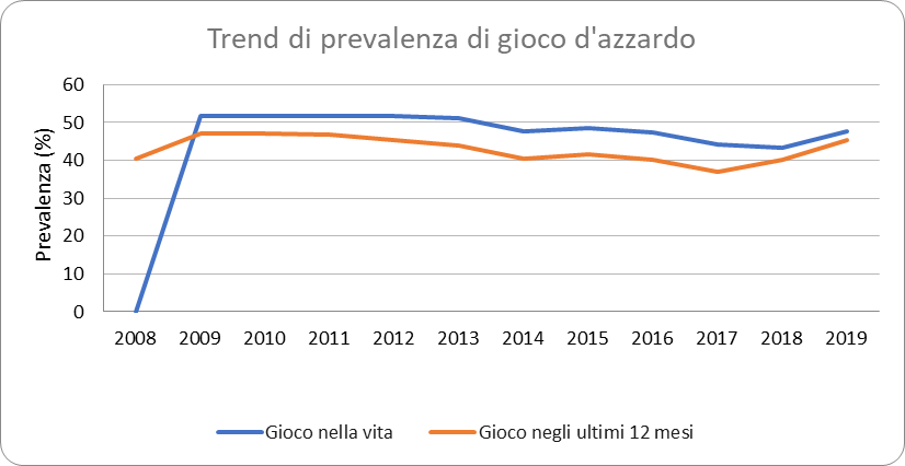 Trend di Prevalenza di Gioco d'azzardo