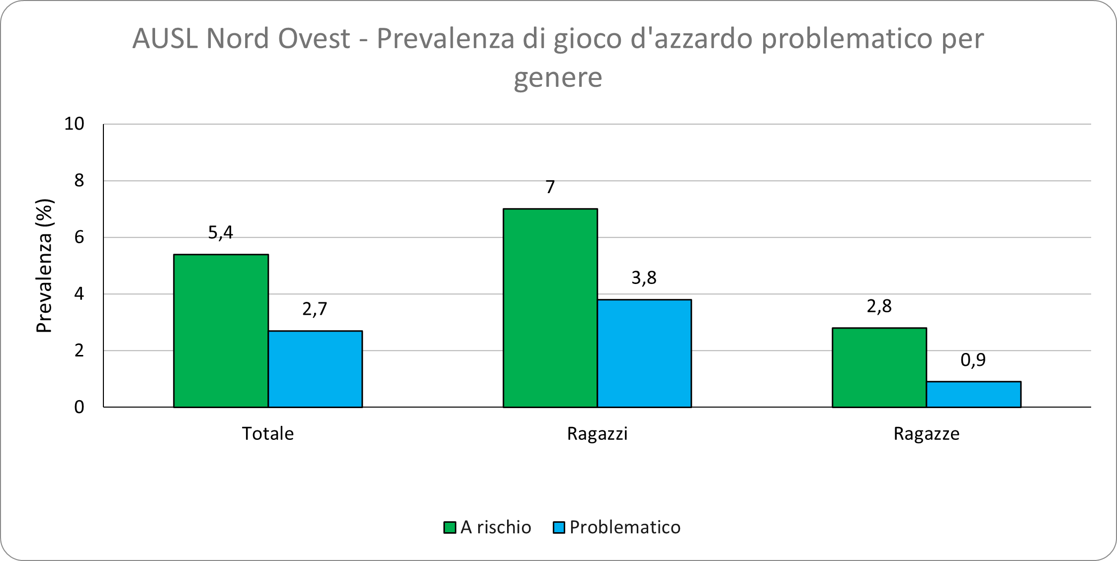 AUSL Nord Ovest - Prevalenza di gioco d'azzardo problematico per genere.png