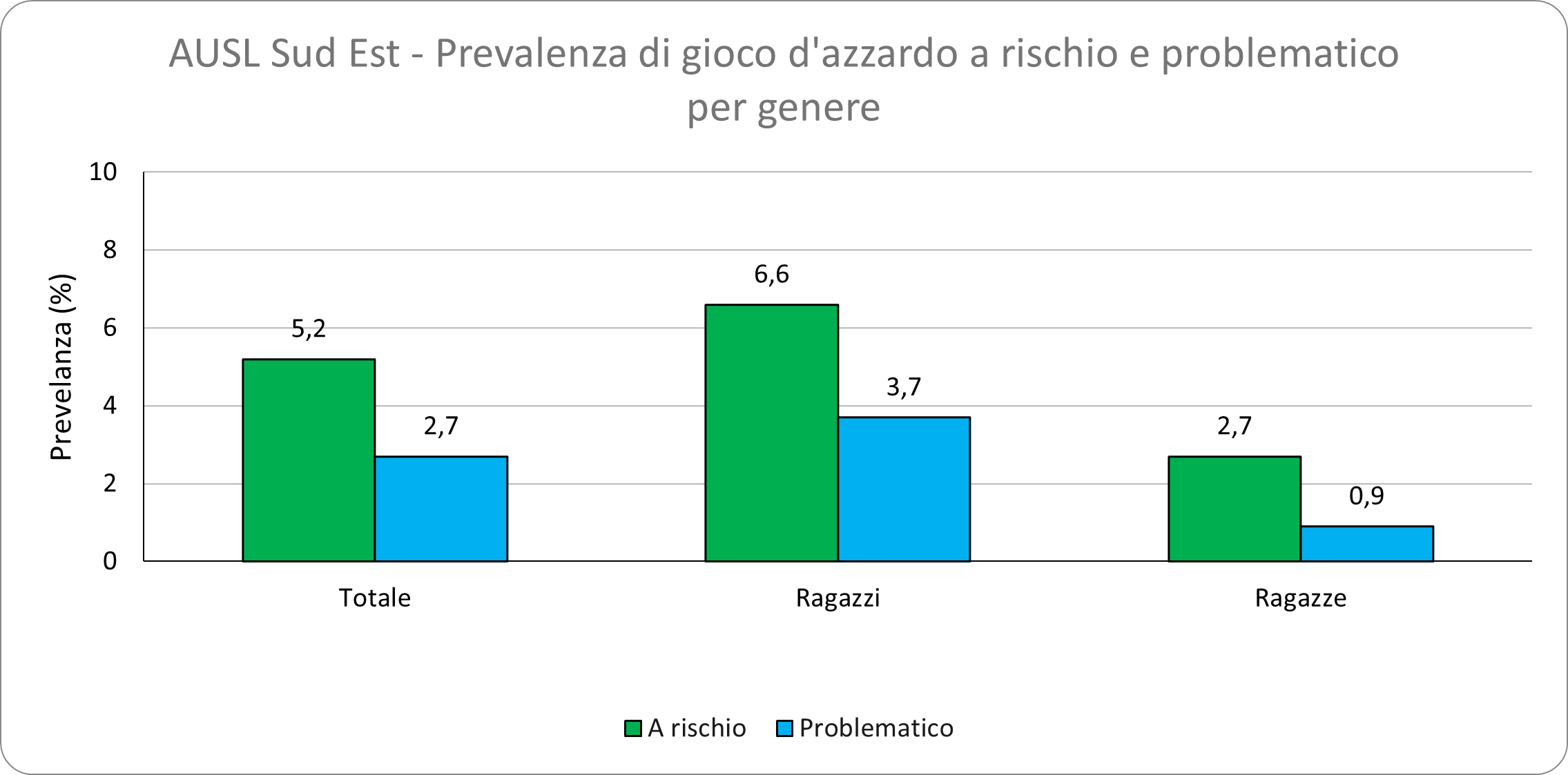 AUSL Sud Est - Prevalenza di gioco d'azzardo problematico per genere.png